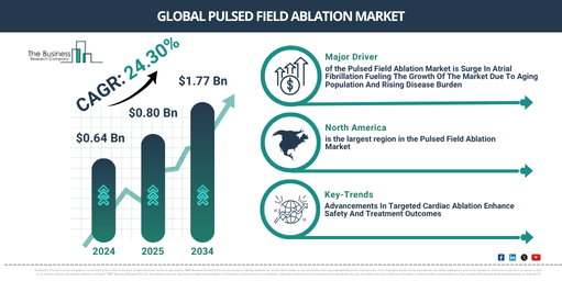 CAGR of 24.3% Projected for Pulsed Field Ablation Market From 2025 to 2029