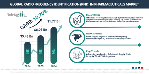 Latest Market Developments in Radio Frequency Identification (RFID) In Pharmaceuticals Industry: Forecast 2025–2029