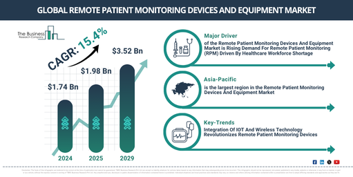 Global Remote Patient Monitoring Devices And Equipment Market