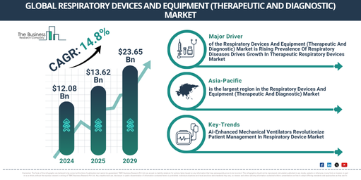 Global Respiratory Devices And Equipment (Therapeutic And Diagnostic) Market