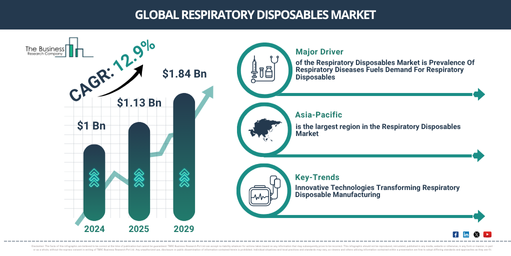 Global Respiratory Disposables Market