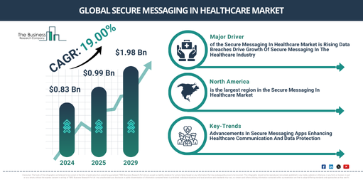 Global Secure Messaging In Healthcare Market