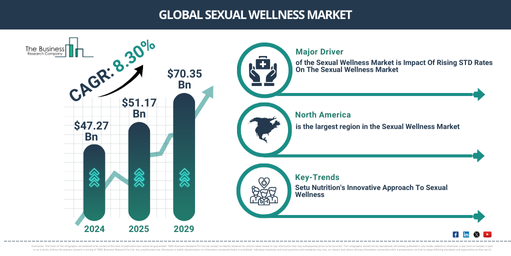 Global Sexual Wellness Market