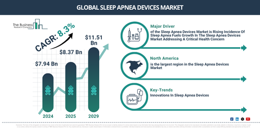 Critical Market Drivers Shaping the Outlook for Sleep Apnea Devices Market from 2025-2034: Rising Incidence Of Sleep Apnea Fuels Growth In The Sleep Apnea Devices Market Addressing A Critical Health Concern