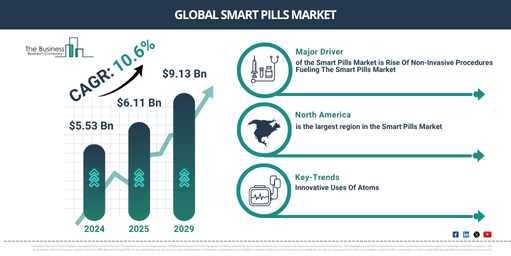 Global Smart Pills Market