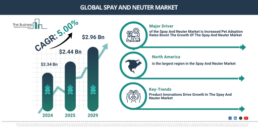 Spay And Neuter Market Valuation Expected To Reach $2.96 Billion By 2029, Growing At A Rate Of 5%
