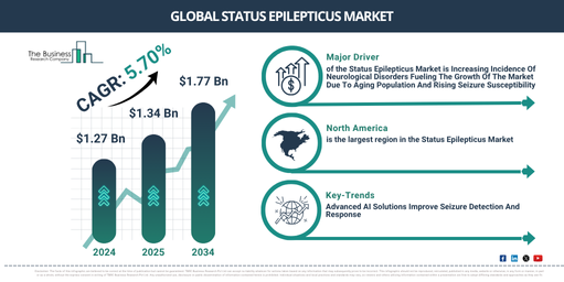Global Status Epilepticus Market