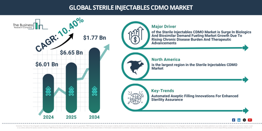 Global Sterile Injectables CDMO Market