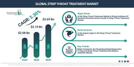 Global Strep Throat Treatment Market