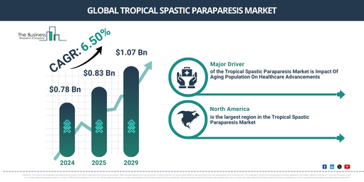Global Tropical Spastic Paraparesis Market