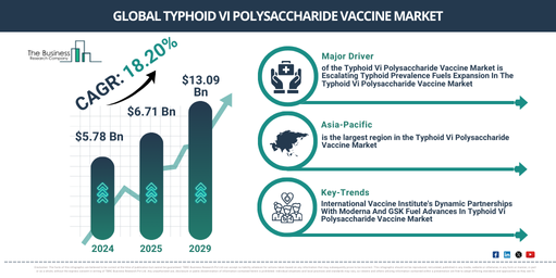 Global Typhoid Vi Polysaccharide Vaccine Market