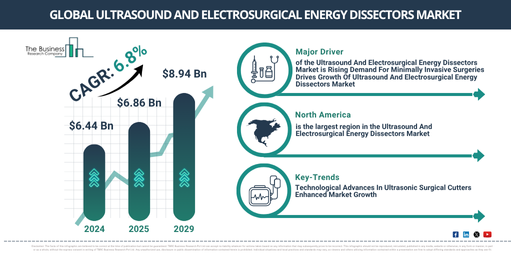 Global Ultrasound And Electrosurgical Energy Dissectors Market