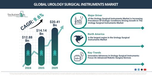 Global Urology Surgical Instruments Market