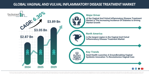 Global Vaginal And Vulval Inflammatory Disease Treatment Market