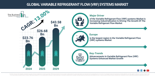 Global Variable Refrigerant Flow (VRF) systems Market