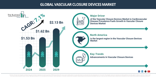 Global Vascular Closure Devices Market