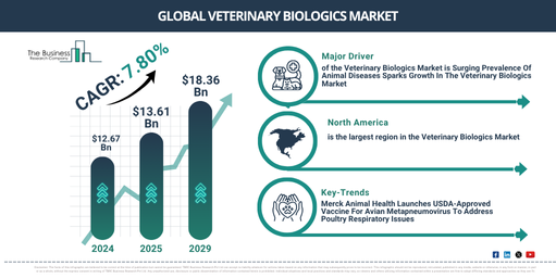 Strong CAGR to Propel in the Veterinary Biologics Market and Beyond upto $18.36 Billion by 2029