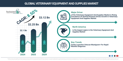 Global Veterinary Equipment And Supplies Market