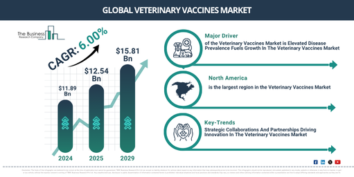 Veterinary Vaccines Market Outlook 2025–2034: Identifying Growth Drivers, Technology Trends, and Policy Impact