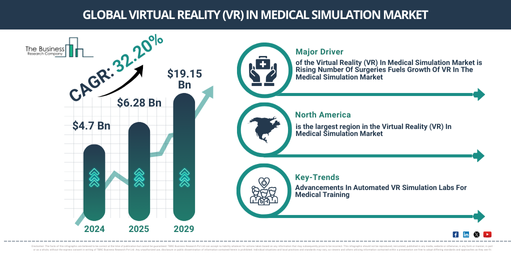 Global Virtual Reality (VR) In Medical Simulation Market