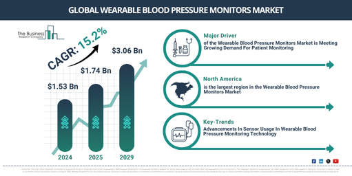 Global Wearable Blood Pressure Monitors Market