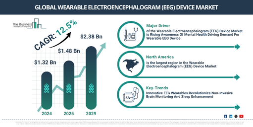 Wearable Electroencephalogram (EEG) Device Market Forecast Reaching $2.38 Billion by 2029 at 12.5% CAGR