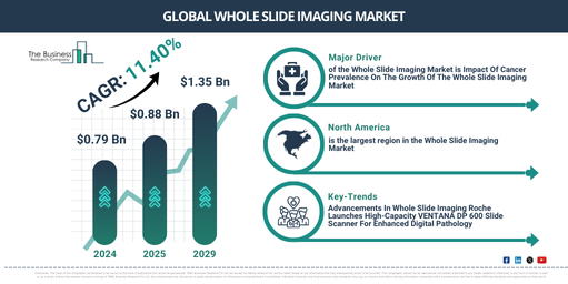 Global Whole Slide Imaging Market