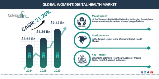 Global Women's Digital Health Market