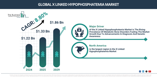 Global X Linked Hypophosphatemia Market