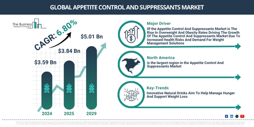 Global Appetite Control And Suppressants Market