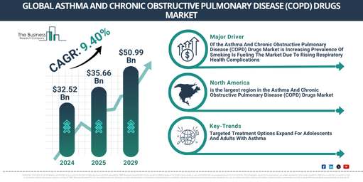 Global Asthma And Chronic Obstructive Pulmonary Disease (COPD) Drugs Market