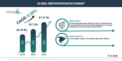 Global Bisphosphonates Market