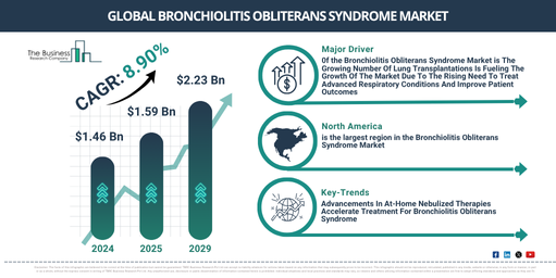 Global Bronchiolitis Obliterans Syndrome Market