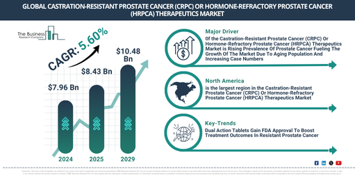 Global Castration-Resistant Prostate Cancer (CRPC) Or Hormone-Refractory Prostate Cancer (HRPCA) Therapeutics Market