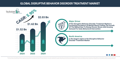 Global Disruptive Behavior Disorder Treatment Market