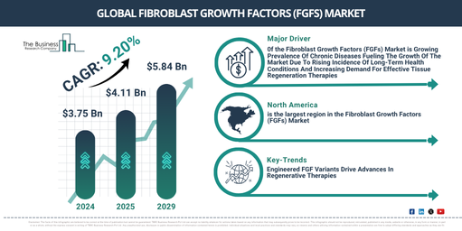 Global Fibroblast Growth Factors (FGFs) Market