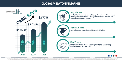 Global Melatonin Market