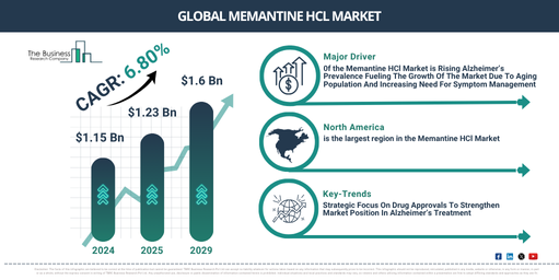 Global Memantine HCl Market