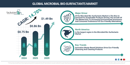 Global Microbial Bio-Surfactants Market