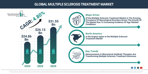 Global Multiple Sclerosis Treatment Market