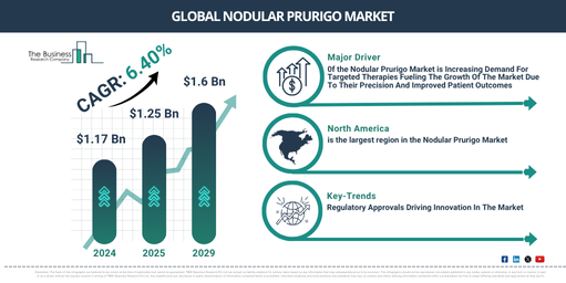 Global Nodular Prurigo Market