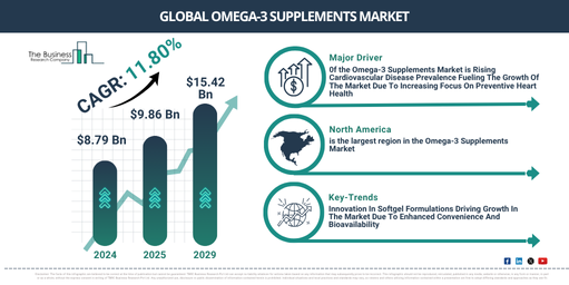 Global Omega-3 Supplements Market