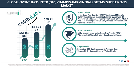 Global Over-The-Counter (OTC) Vitamins And Minerals Dietary Supplements Market