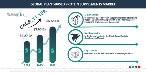 Global Plant-Based Protein Supplements Market