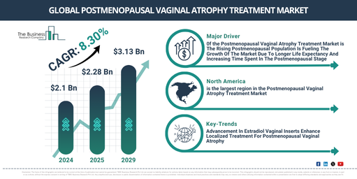 Global Postmenopausal Vaginal Atrophy Treatment Market