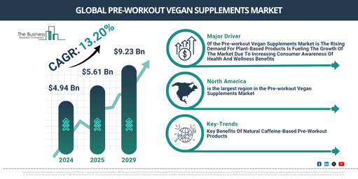 Global Pre-workout Vegan Supplements Market