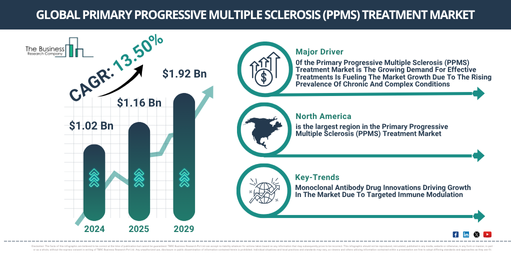 Global Primary Progressive Multiple Sclerosis (PPMS) Treatment Market