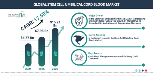Global Stem Cell Umbilical Cord Blood Market