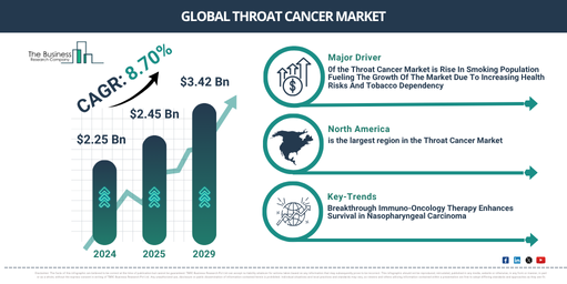 Global Throat Cancer Market