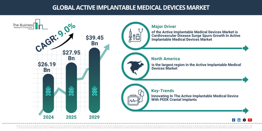 Global Active Implantable Medical Devices Market